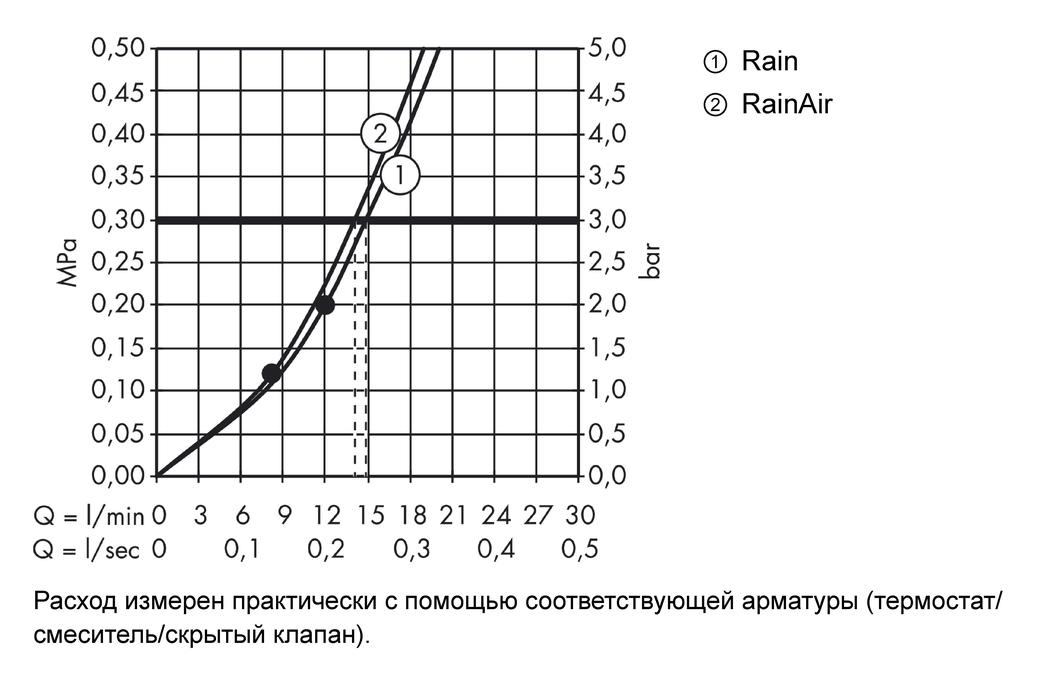 Верхний душ Hansgrohe Raindance Select E 300 2jet 27384400 с потолочным подсоединением белый/хром